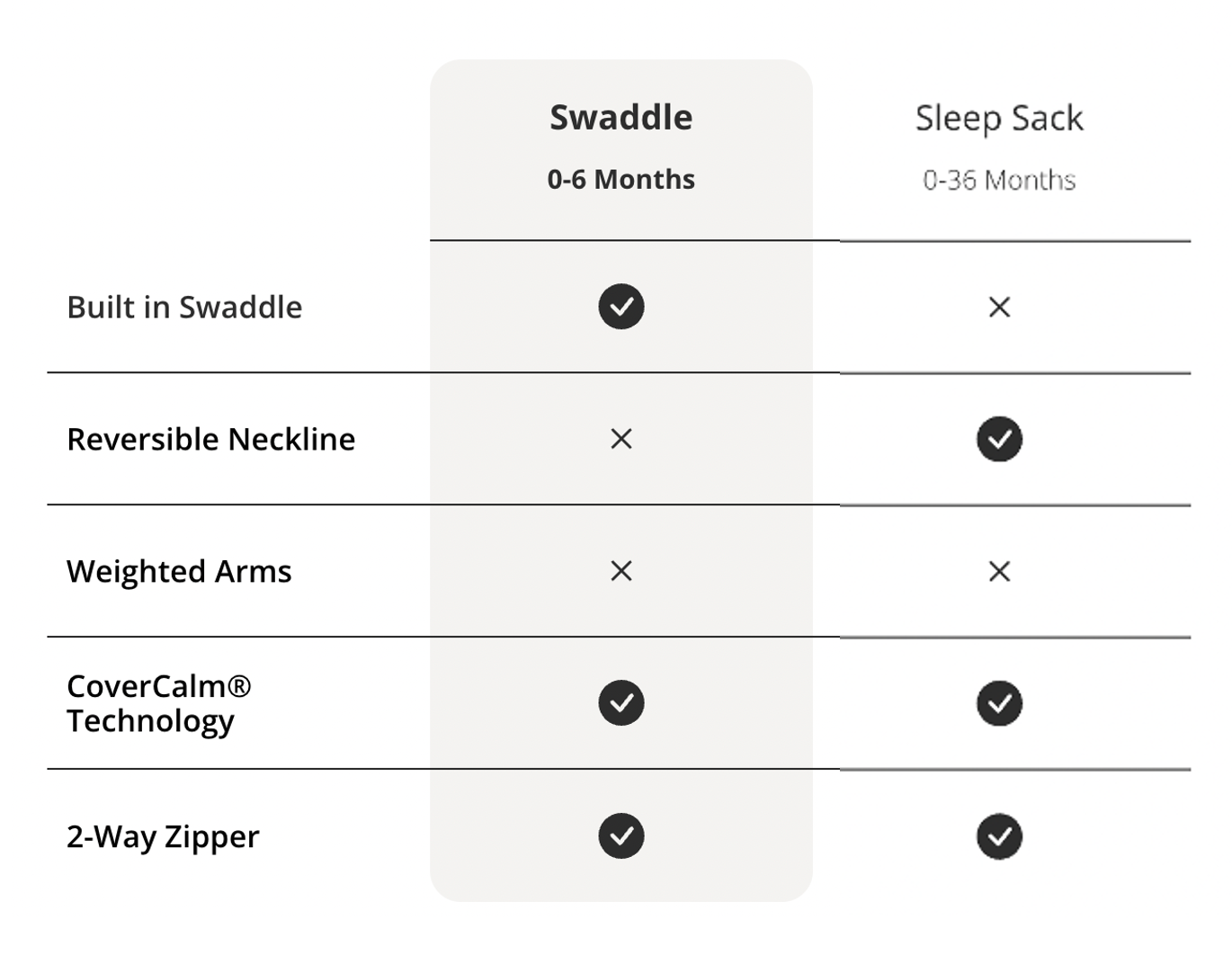 Dreamland Baby Weighted Sleep Swaddle 0-6 Months (S+)